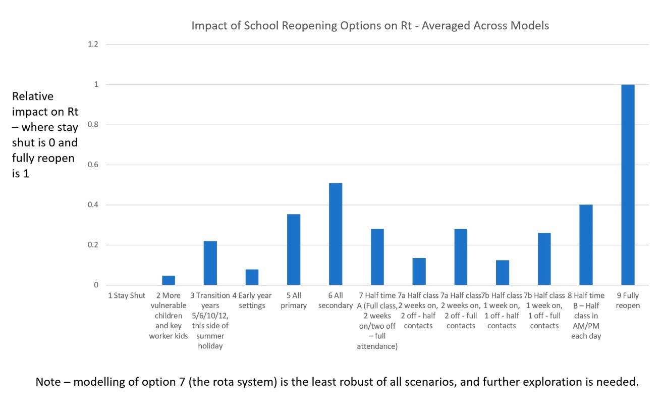 Impact on schools re-opening on Rt - Averaged across models