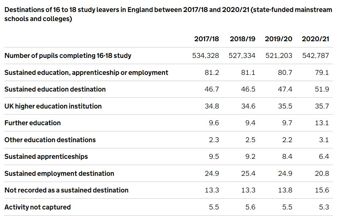 Student Destination Data Oct 2022